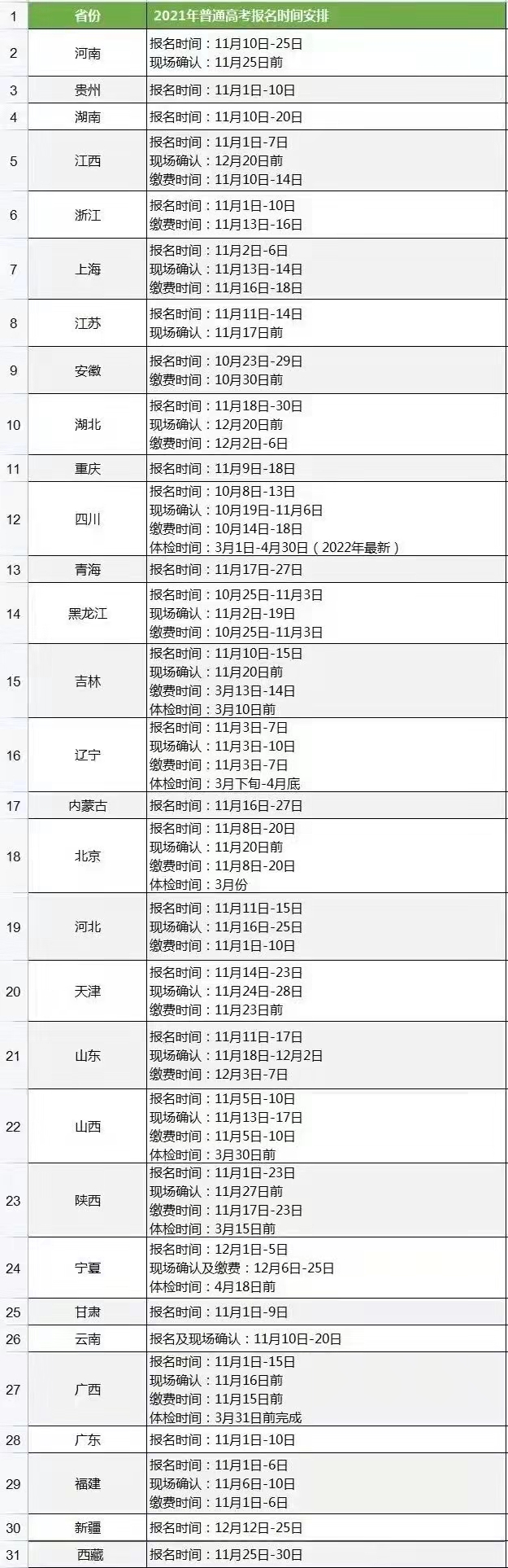 2022高考体检开始！不合格直接影响大学录取，不要等到被退档才看