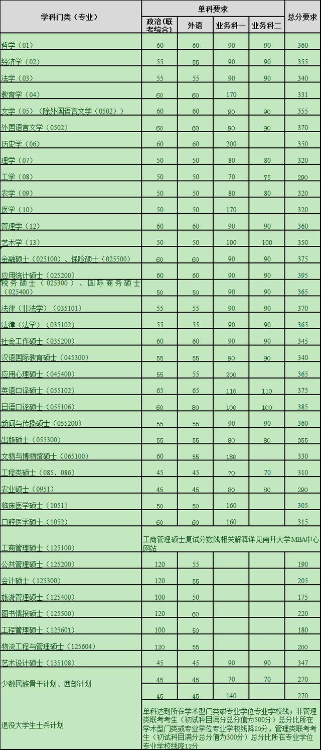2020考研全国34所自划线院校复试分数线汇总