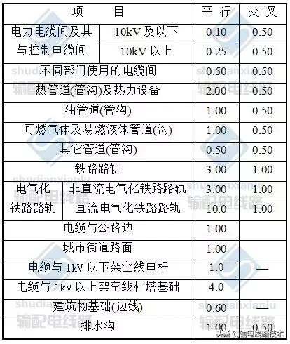 你知道电缆线路施工及验收有哪些要求吗？一文告诉你所有的答案