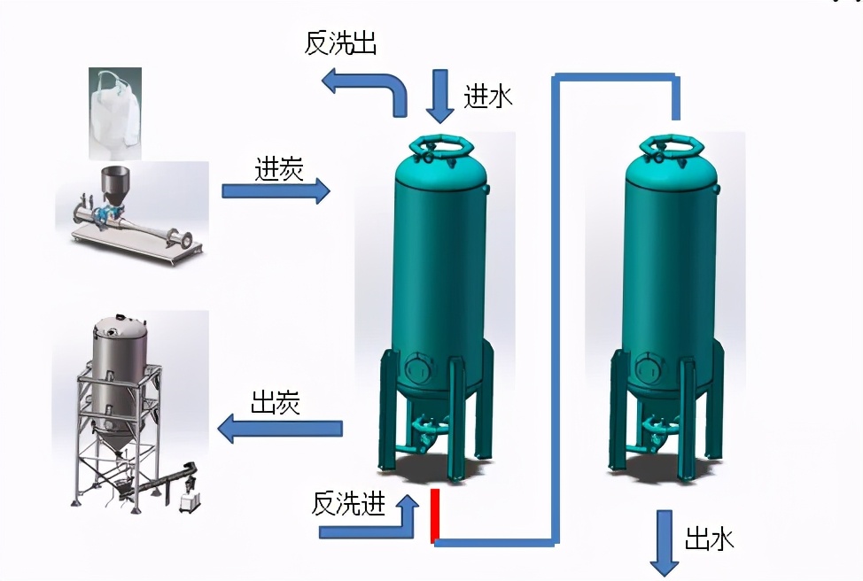 如何更合理地用活性炭做好化工园区污水提标处理？