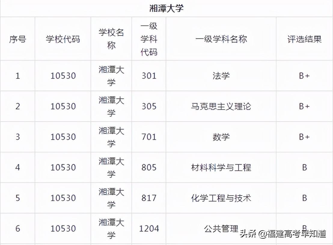 盘点8所实力雄厚却无缘211的大学，附2021年在福建省录取分