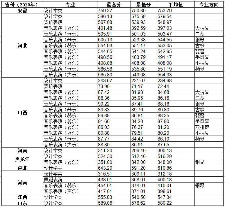 燕山大学2020年在全国30省市各专业录取分+计划！含艺体类
