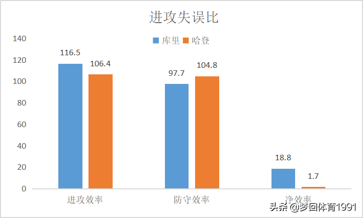 库里世界杯助攻哈登(NBA炙手可热的两大双雄，库里、哈登全方位对比)