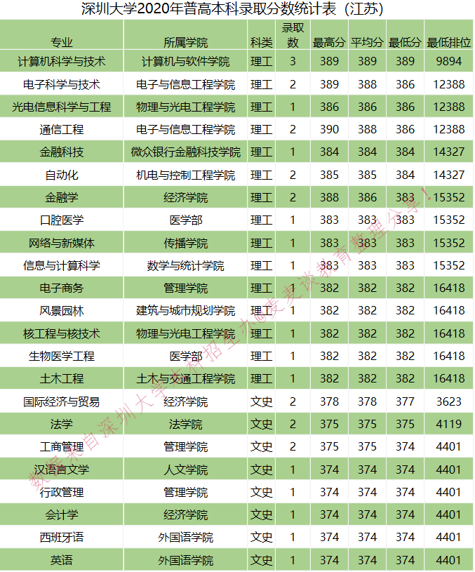 全国｜深圳大学2020在全国各省分专业录取分数及人数！含艺体