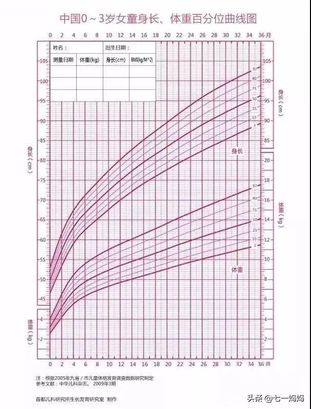 如何判断宝宝发育好不好？会看生长曲线很重要，附长高小窍门