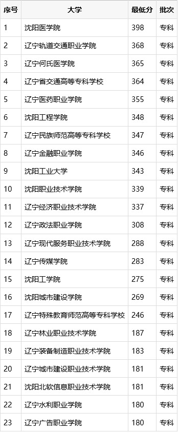 沈阳哪些专科学校好？见沈阳专科批分数线排名详表
