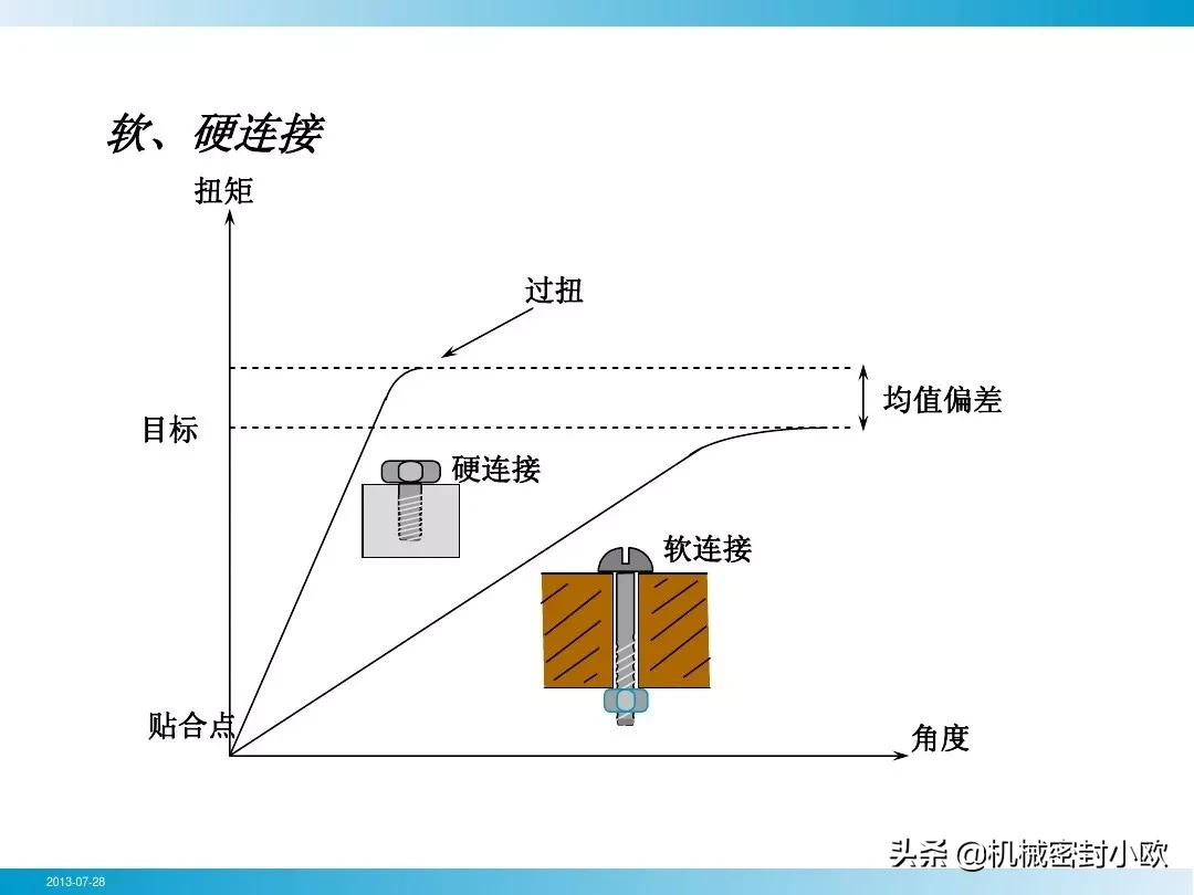 「专业知识」螺栓基本拧紧技术，竟然有这么多学问，收藏