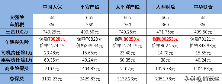 车险新规后投保哪家划算？看下人保、平安等五家公司发的报价单