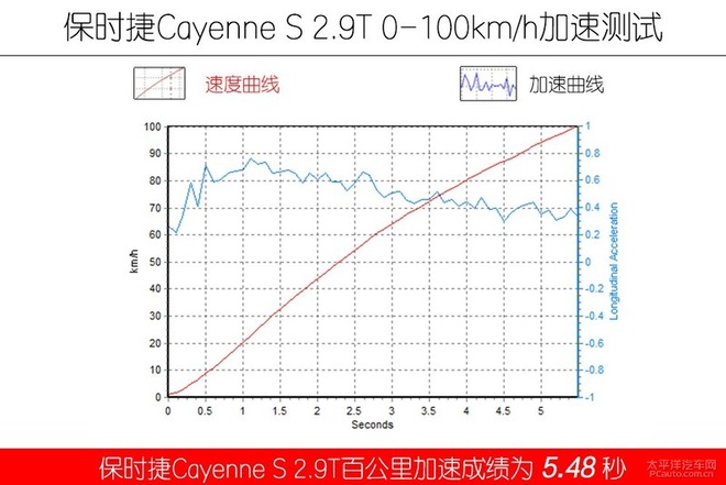 给你如“辣椒”般刺激的驾驶体验，保时捷Cayenne S评测！