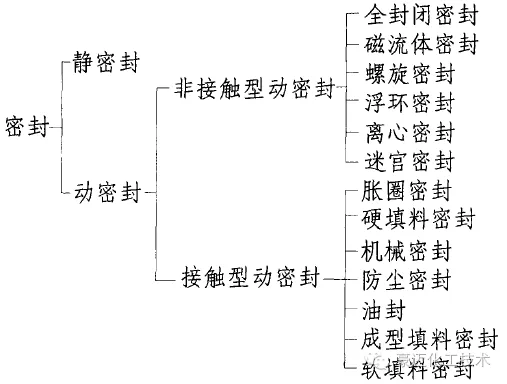 几种高压密封结构。