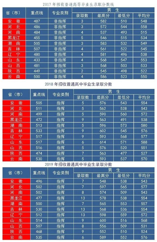 军校生很难考吗？27所军校近几年录取分数线出炉！速速收藏