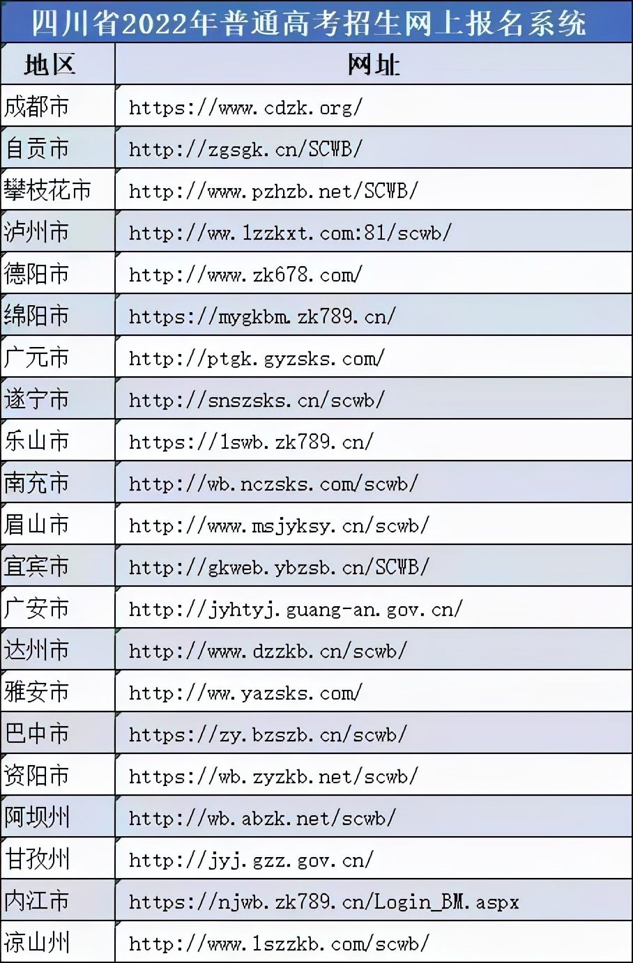 四川2022年高考保姆级报名流程教学，单招的同学也要收藏