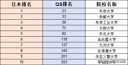 早稻田大学只是一本末？QS排名告诉你事实