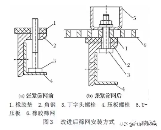 振动筛如何正确安装筛网？安装中存在的问题及改进措施