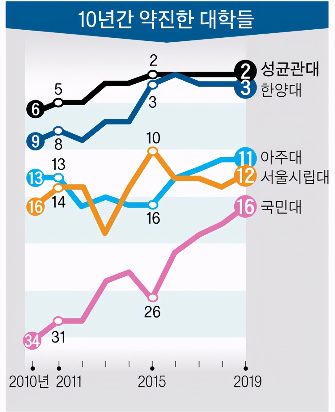 韩国留学择校难？中央日报大学评价排行榜来支招，人气学校在这里
