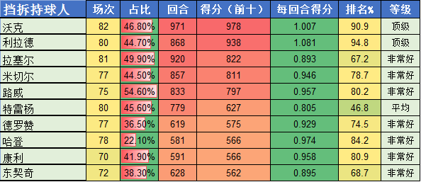 nba有哪些需要挡拆的射手(从进攻终结类型看哪些球员和球队擅长挡拆)