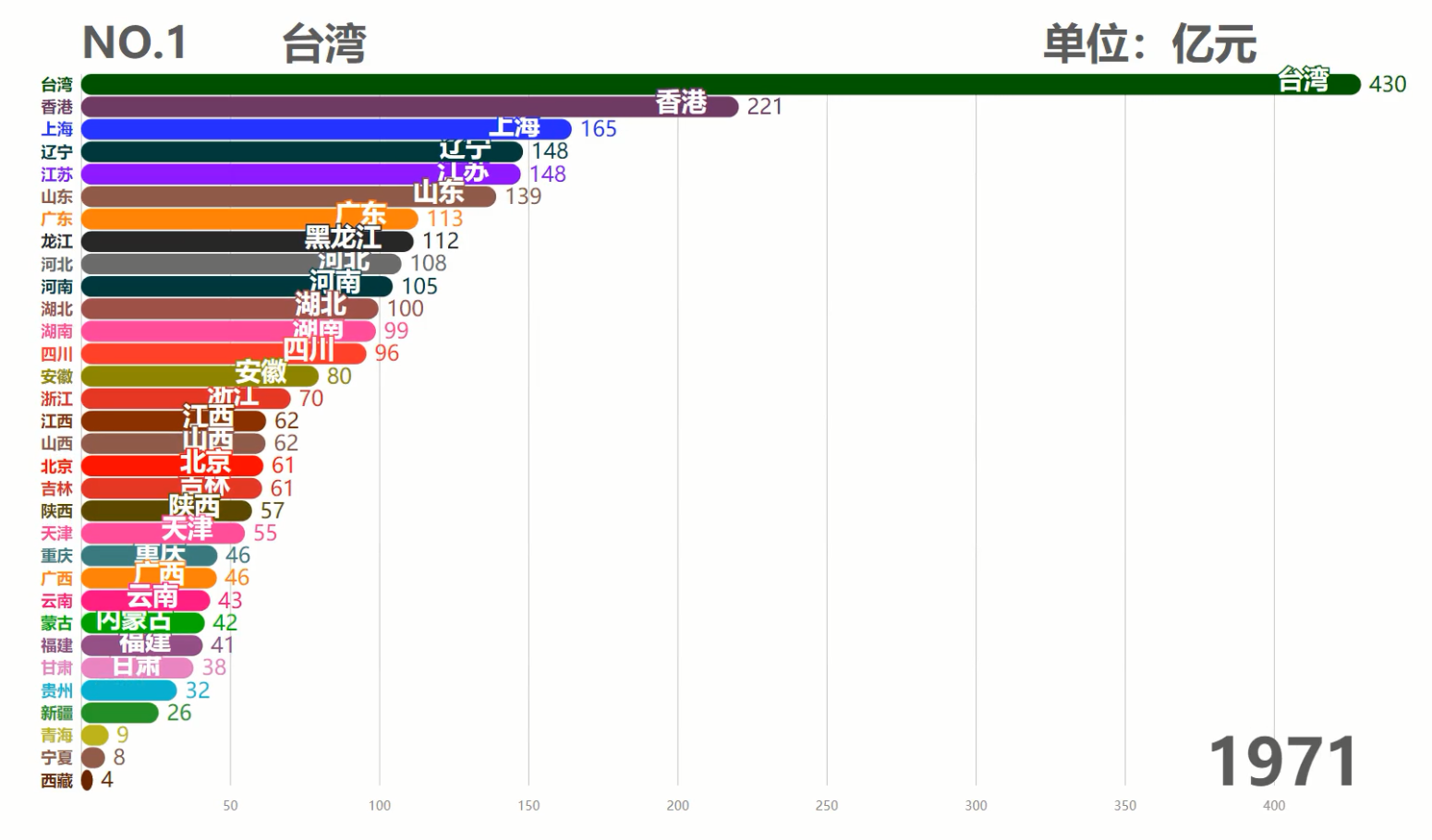 中国各省历年GDP排行TOP10,台湾霸榜50余年,现在被6省反超