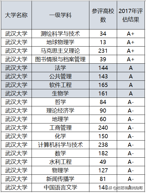 武汉大学最强的专业：排名全国第一，力压清华，录取分低
