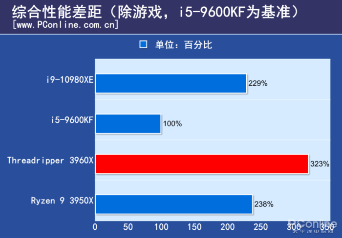 AMD TR 3960X评测：干掉了对手旗舰，却还只是24核的TR小弟