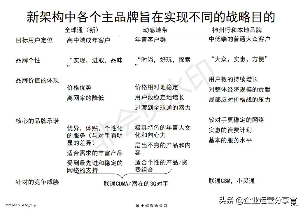 价值百万的波士顿咨询报告：某通讯集团品牌战略咨询案例