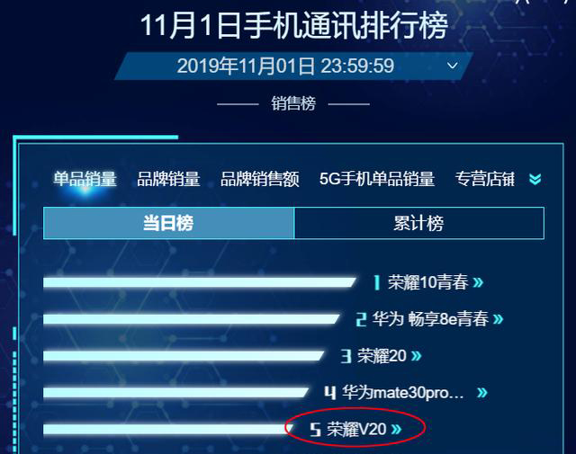 荣耀V20降到1799也没用，荣耀销量王还是荣耀20，仅次于iPhone11