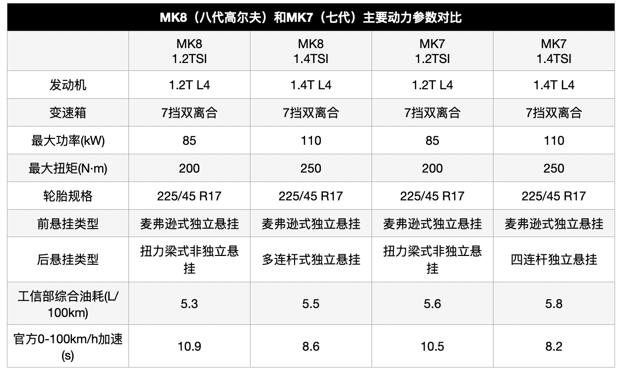 第八代高尔夫卖12.98万元起，还是那个两厢车之王