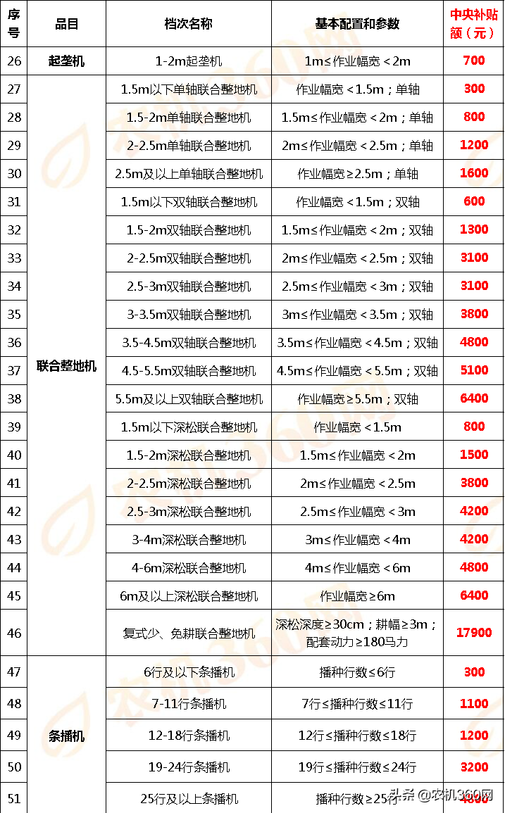 山西省(2020年第一批调整)农机补贴额一览表通告