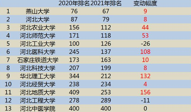 燕山大学全国排名（2021河北省高校排名出炉）