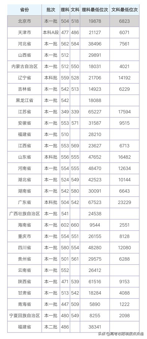 三峡大学优势专业分析及2019、2018年各省录取分数线