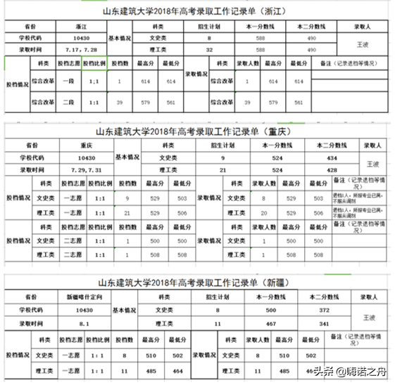 2018年山东建筑大学在各省文科、理科录取分数线