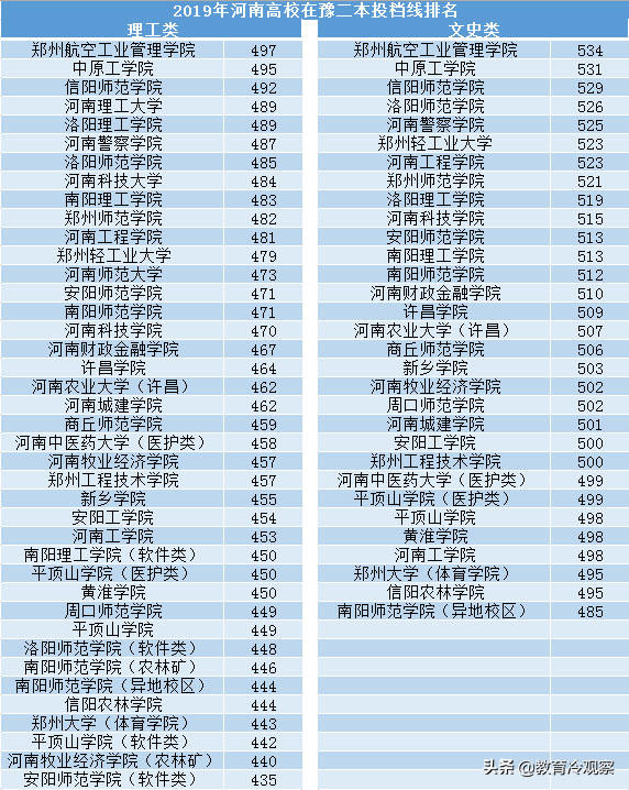 2019河南32所公办高校在豫二本投档线排名，哪些大学难考？
