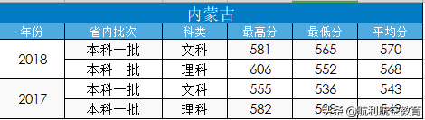 民航大和中飞院的录取分数线参考，拿走不谢