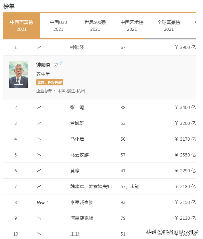 “共同富裕”主旋律之下，这份最新的富豪榜中，揭示了哪些趋势？