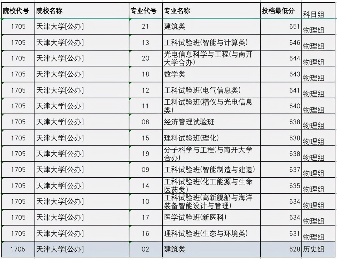 南開大學vs天津大學,兩校哪個更好?各校哪些專業報考價值高?