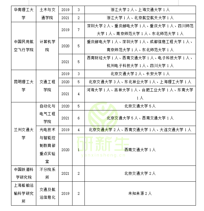 交通信息工程及控制专业调剂成功上岸方法