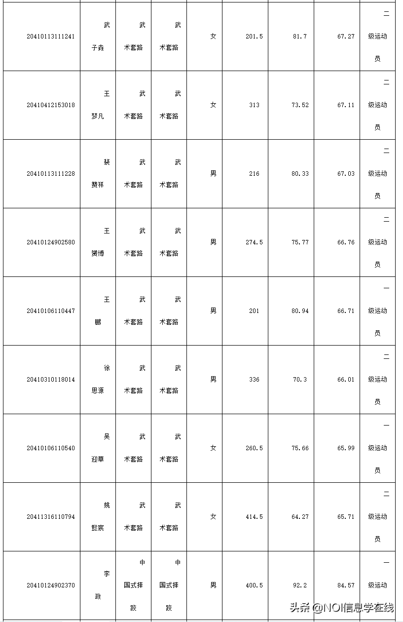 郑州大学体育学院&哈尔滨体育学院2020年体育单招拟录取名单公示