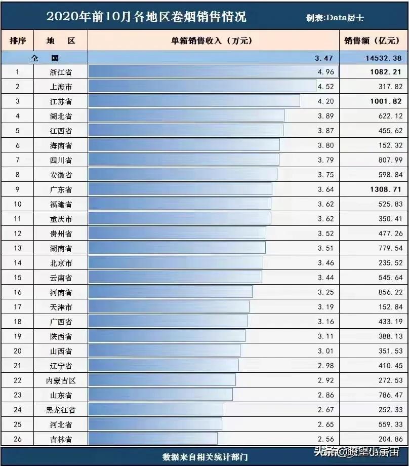 全国卷烟销售单价最高十大省市，浙江第一，北京低于全国平均水平