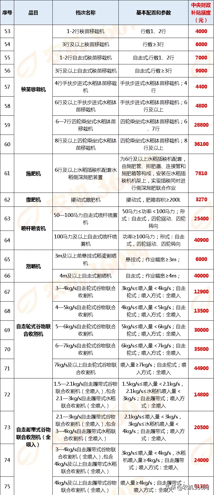 黑龍江2020年農(nóng)機(jī)補(bǔ)貼額一覽表(第一批投檔)