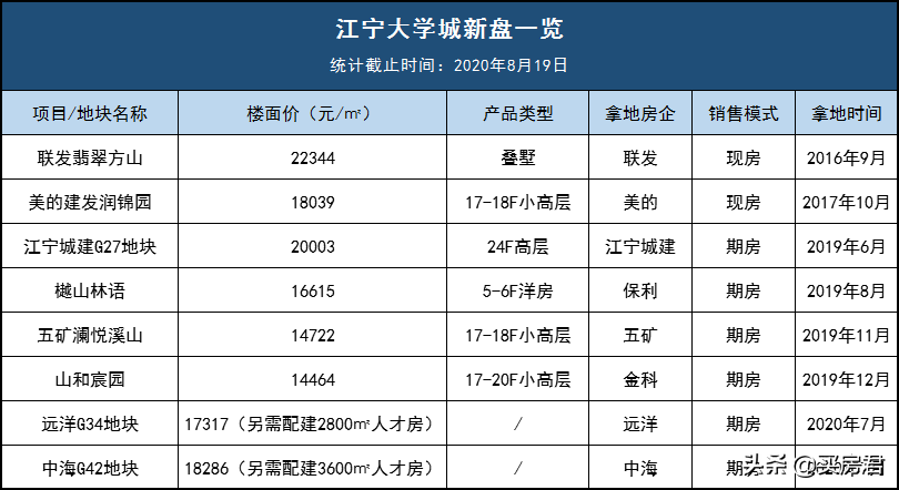30800元/㎡！江宁大学城纯新盘均价曝光，实景现房首开在即
