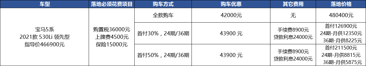 宝马5系：优惠4万多，比去年少2万，现在买它亏不亏？