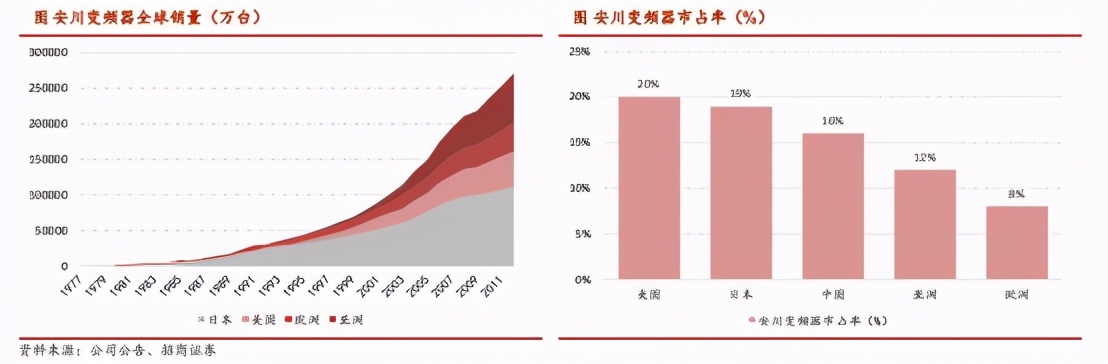 行业观察｜国内变频器市场格局如何？本土厂商未来之路又在何方？