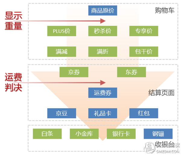 凑单的奥义！京东运费体系深度解读