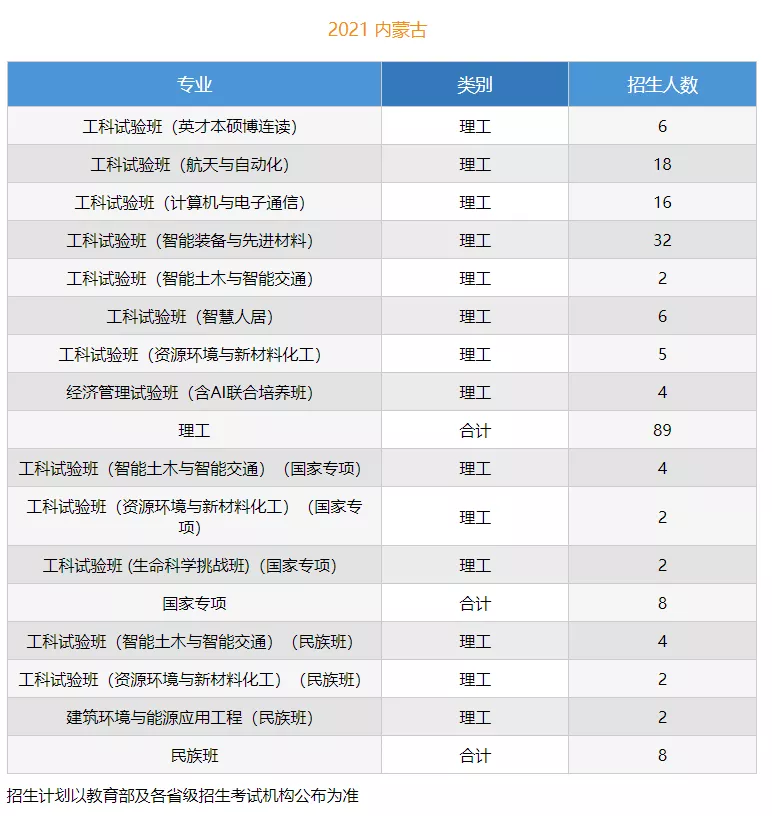 高考各分数段可报大学一览表！一本线上考生必看