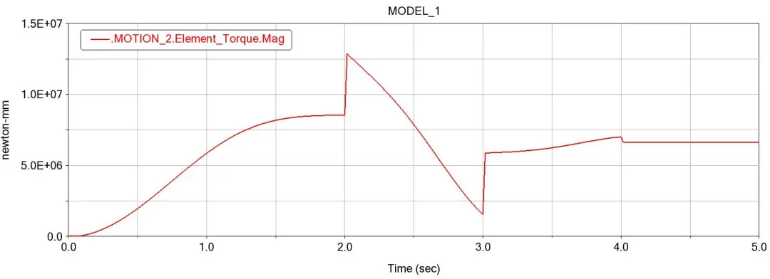 ADAMS四自由度机器人运动学仿真
