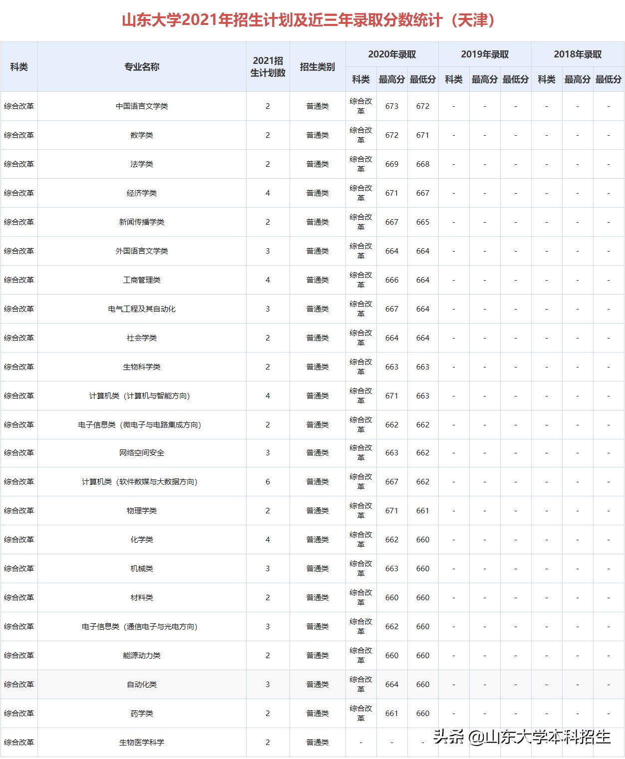 刚刚！2021山东省高考分数线公布！内附山东大学近三年录取分数！