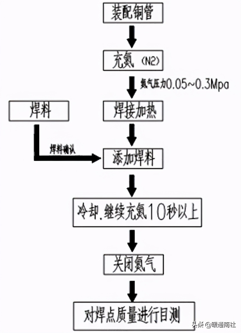 多联机空调系统铜管施工工法