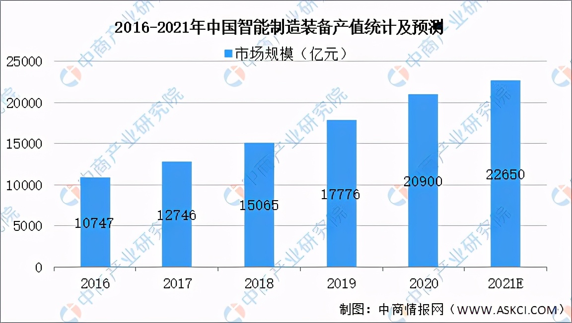 2021年中国智能制造装备行业产业链上中下游市场及企业剖析