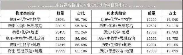 新高考选科分析：全国六省2021新高考，生物成热门，政治受冷落