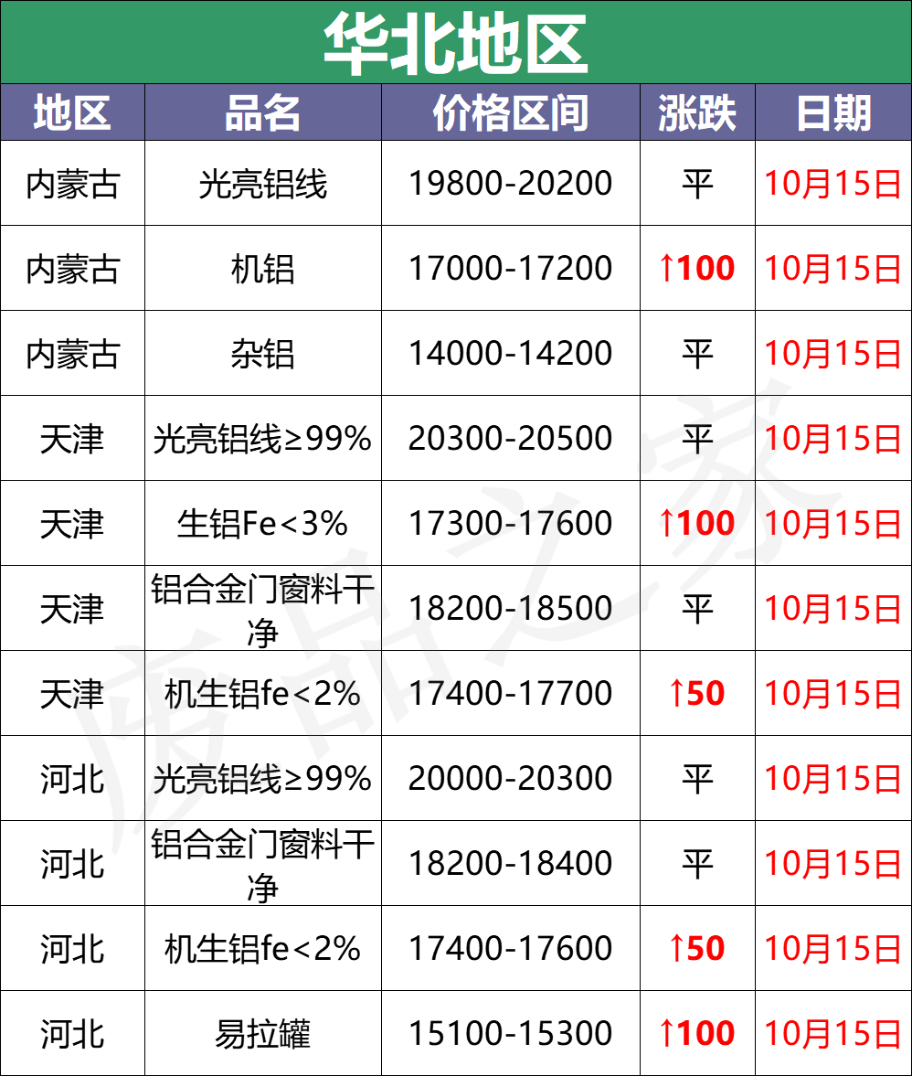 最新10月15日全国铝业厂家收购价