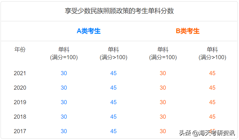 学硕篇！考研人最关注的分数线，都给你整理好了